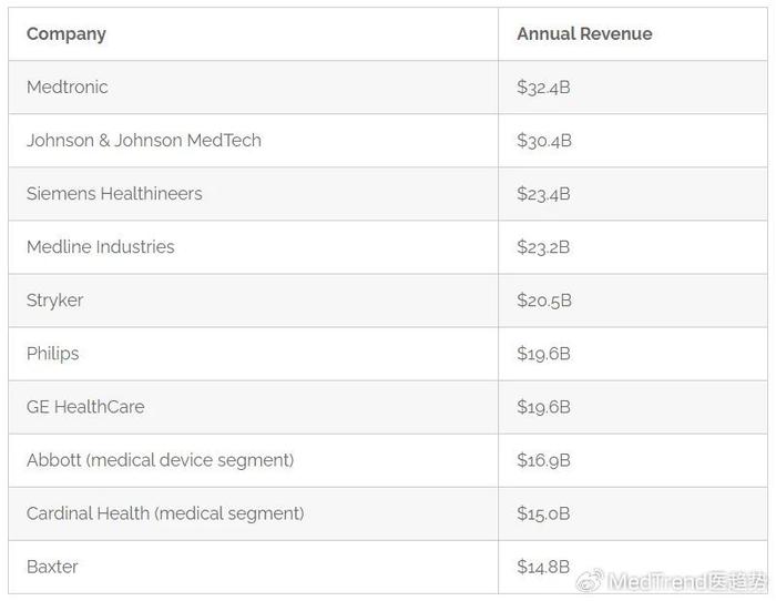 全球醫(yī)療器械TOP100榜：美敦力、強(qiáng)生、西門子穩(wěn)居前三